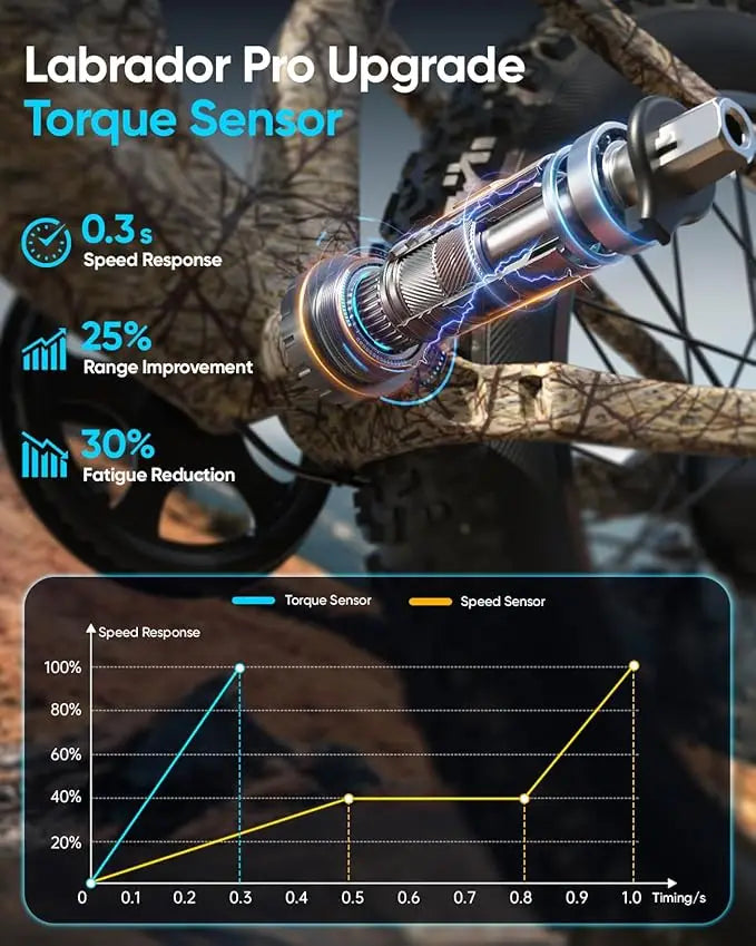 1350W Peak Electric Bike for Adults 48V 20AH Battery 26 Fat Tire Full Suspension Mountain Ebike 80 Miles Range